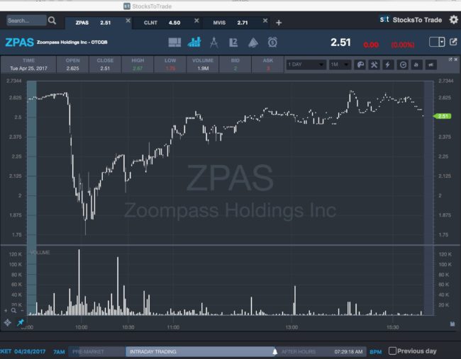 Zpas Stock Chart