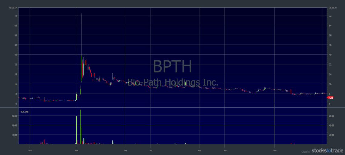 BPTH stock chart