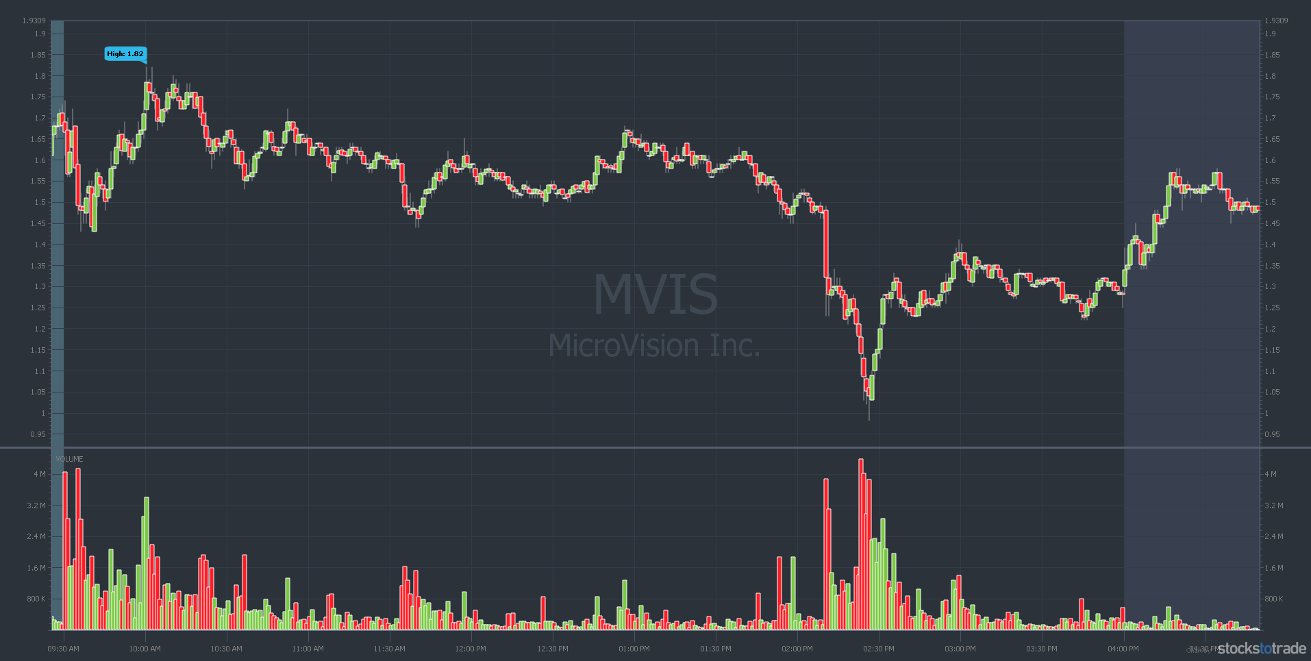MVIS chart: May 5 intraday, 1-minute candle, classic dip buy pattern: money time