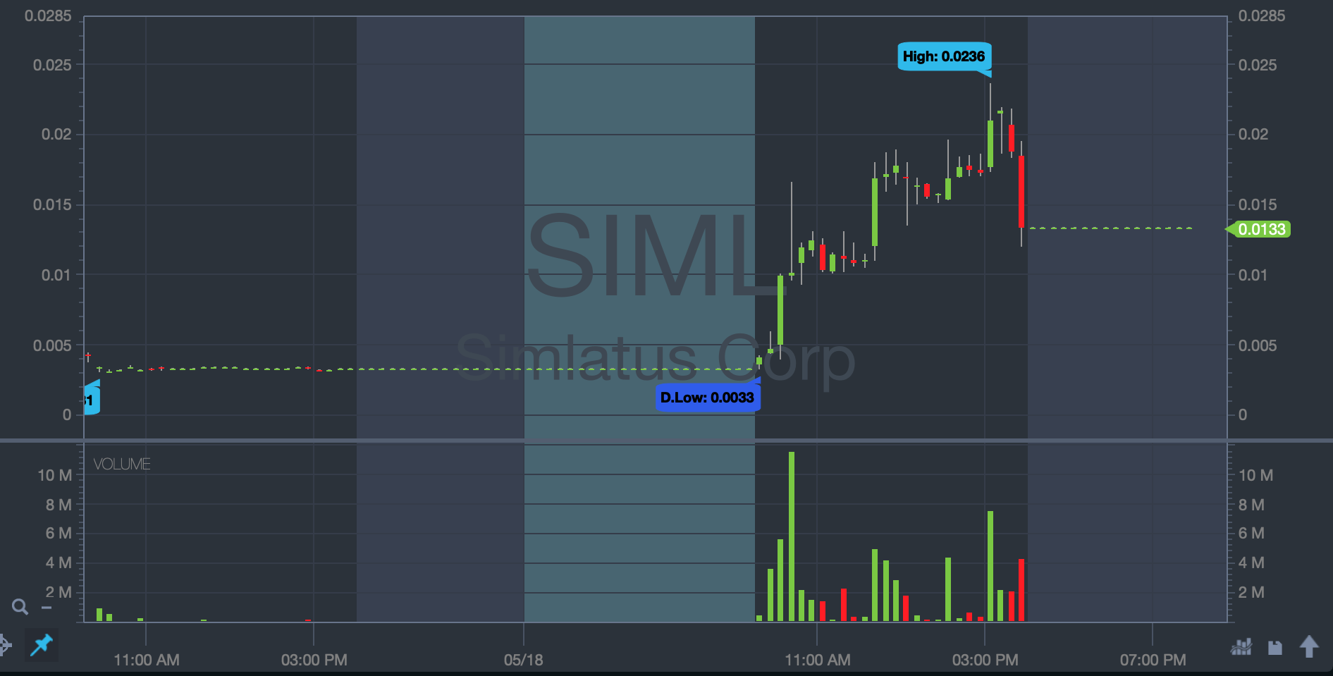 SIML stock chart