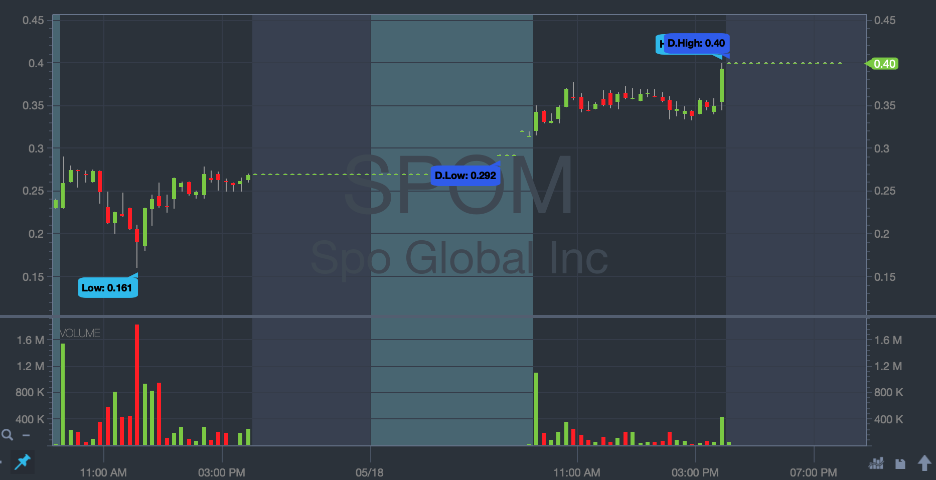SPOM stock chart