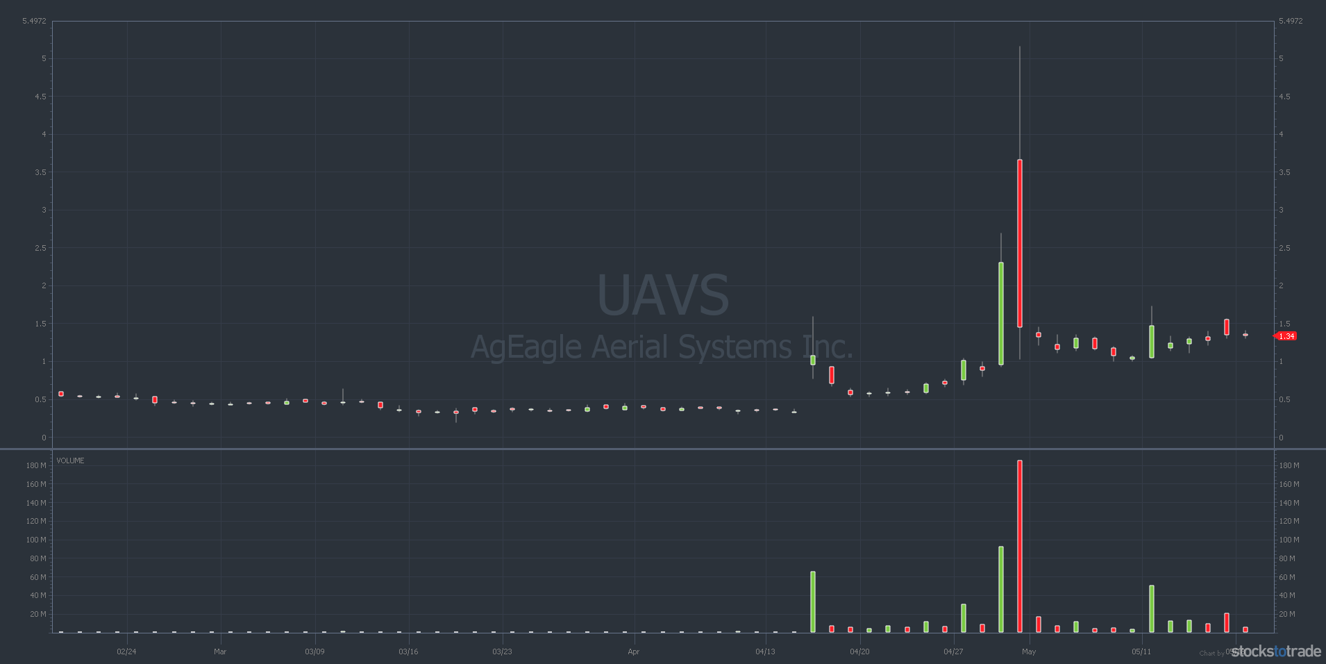 UAVS stock chart