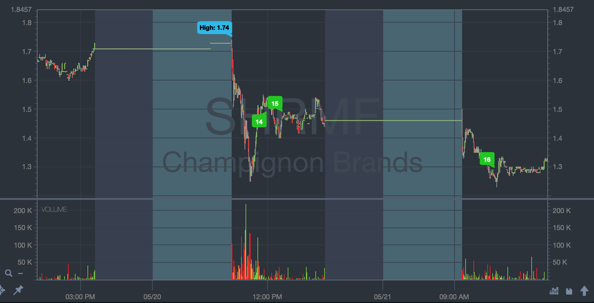 SHRMF stock chart