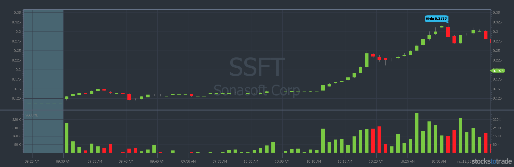 SSFT june 11 2020 stock chart