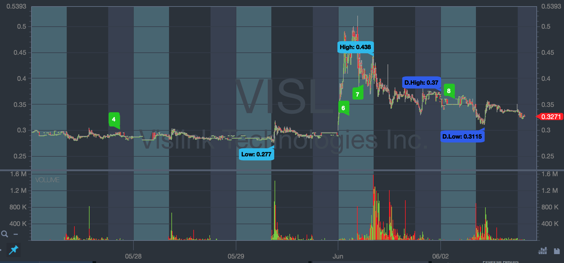 VISL stock chart