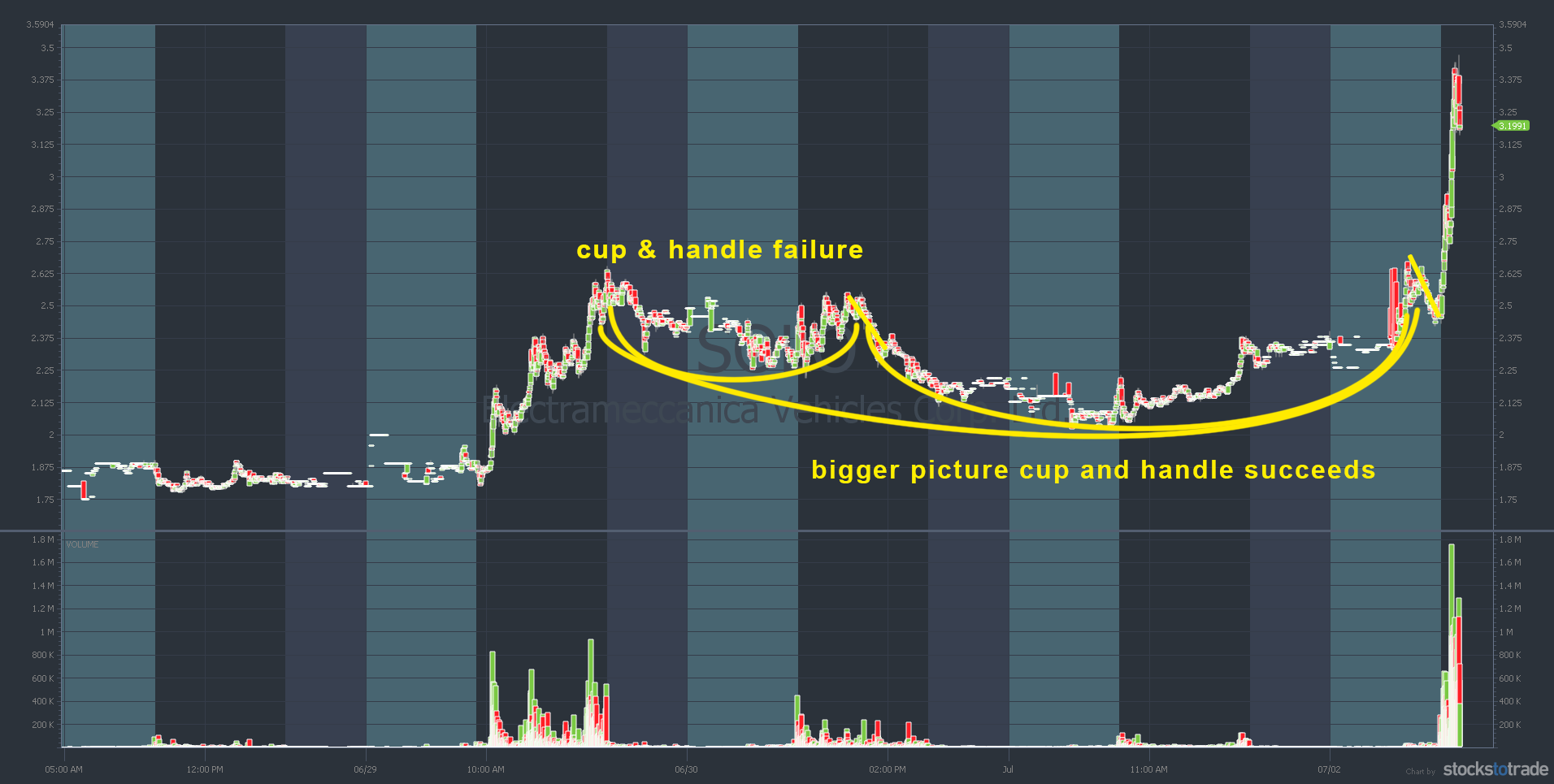 Cup with Handle [ChartSchool]
