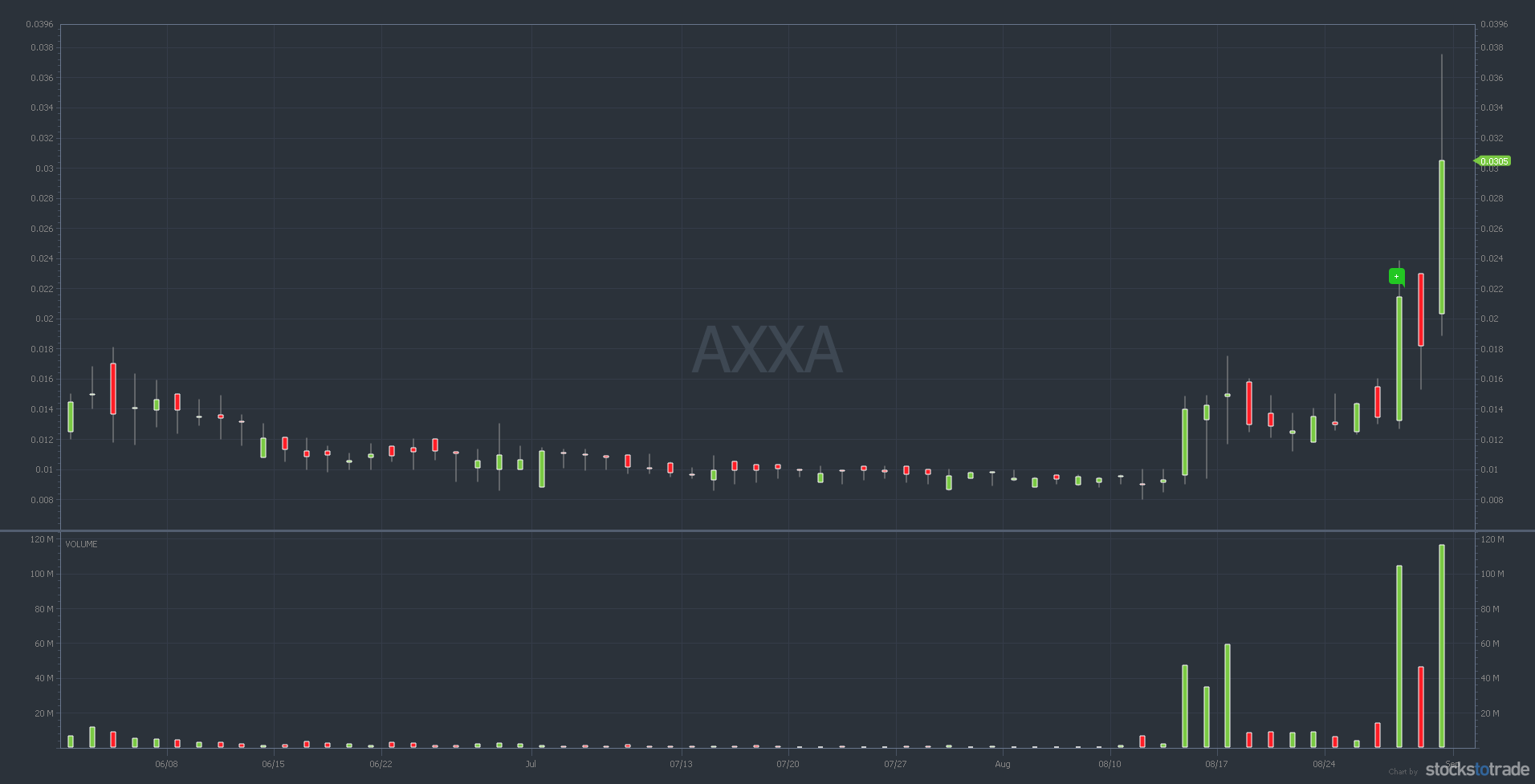 top penny stocks to watch axxa