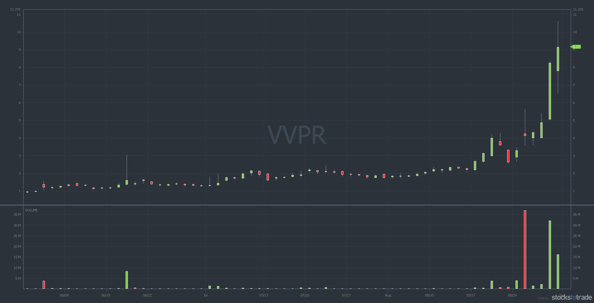 top penny stocks to watch vvpr
