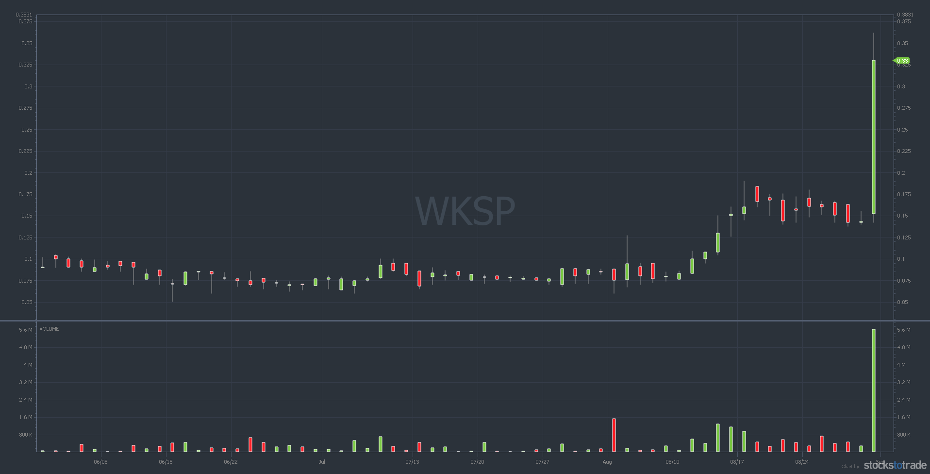 top penny stocks to watch wksp