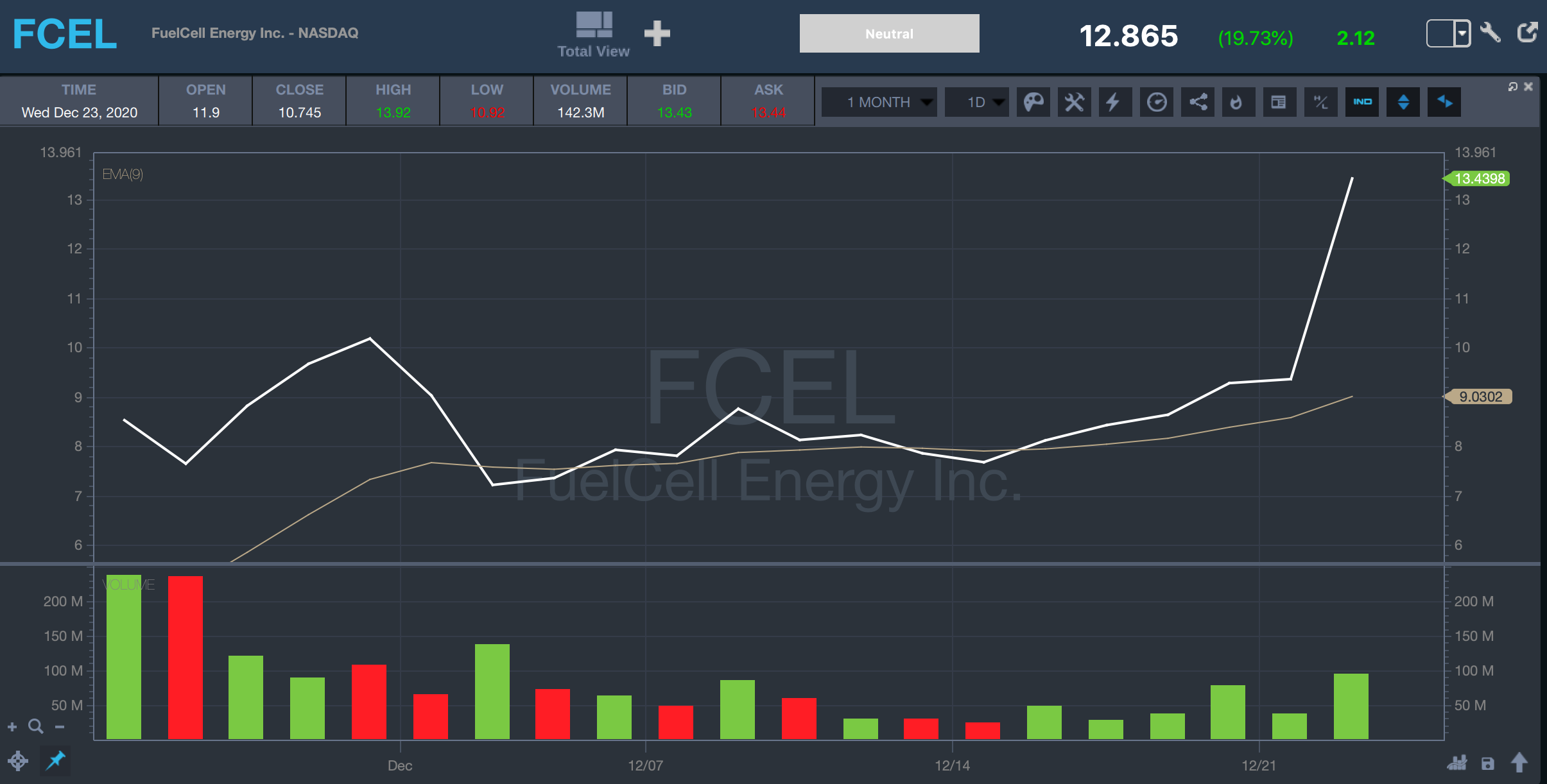 moving average stock fcel 1 month 9 day ema