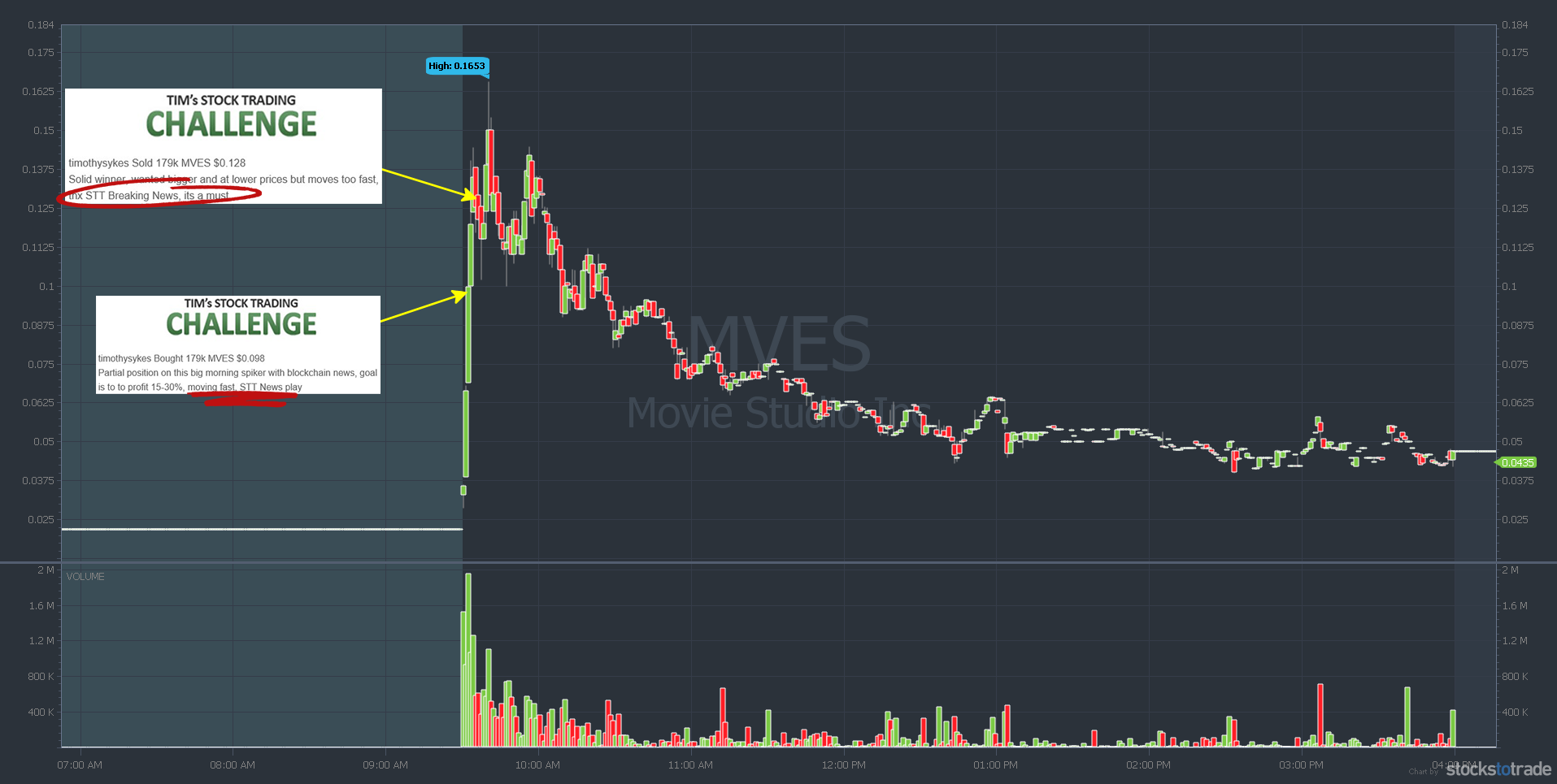 MVES penny stock chart
