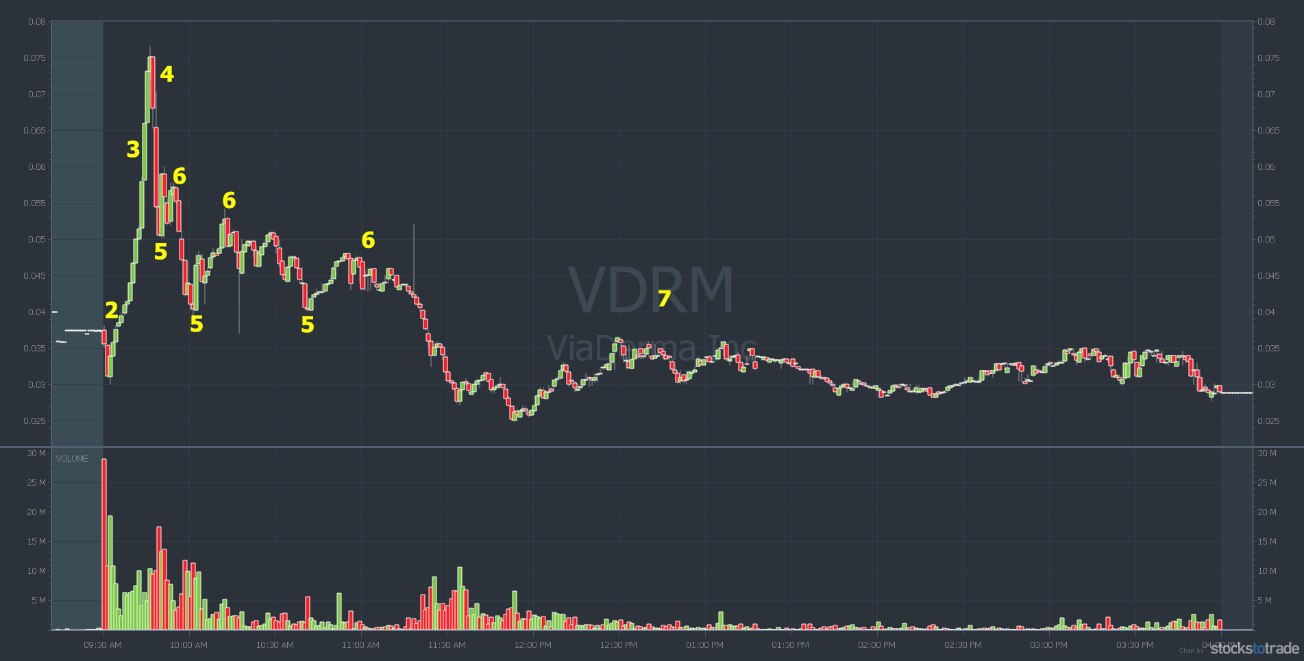 VDRM penny stock chart