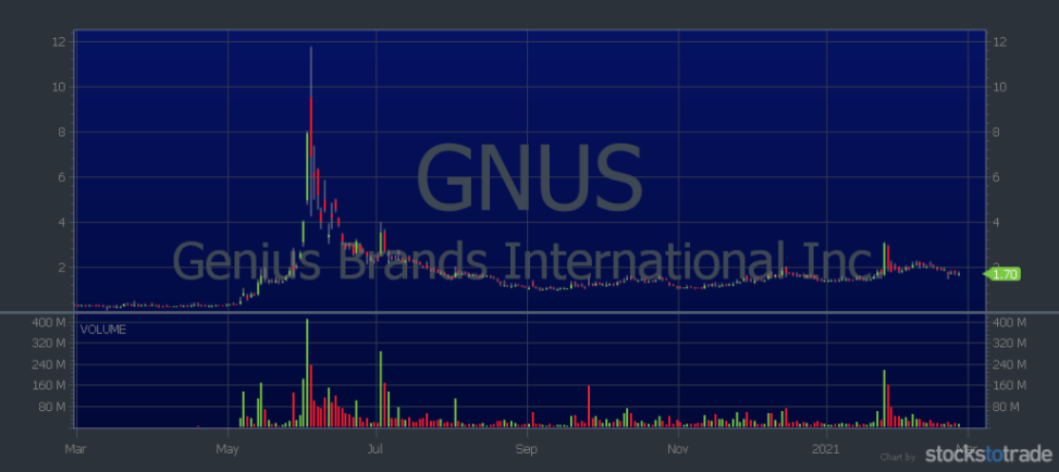secondary offering GNUS 1 year chart 