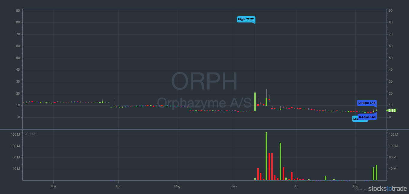 ORPH chart
