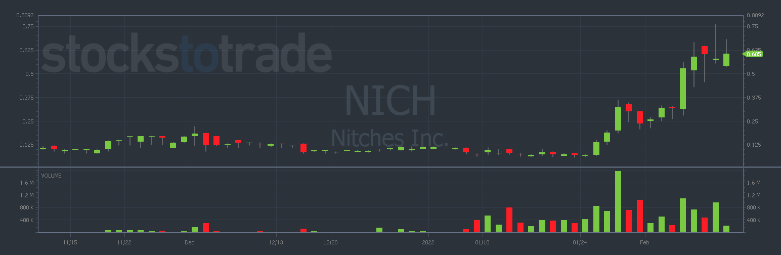 NICH 3-month chart: 1-day candles (Source: StocksToTrade)
