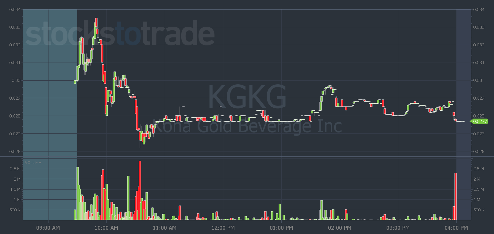 KGKG stock chart