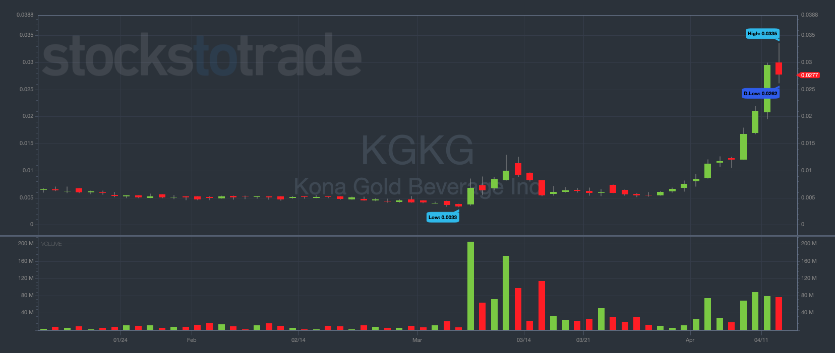 KGKG stock chart