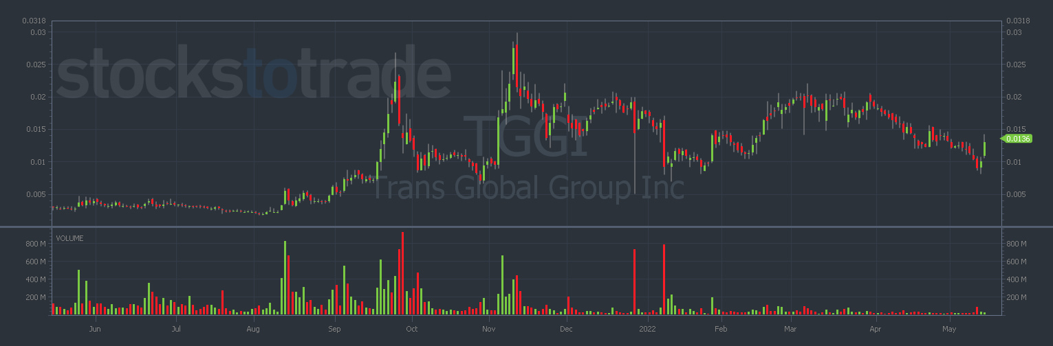 TGGI stock chart